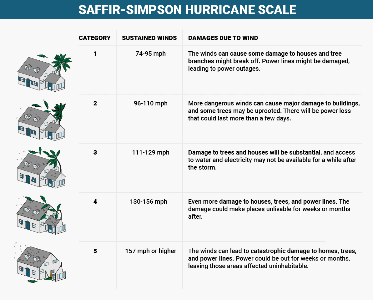 Hurricane Scale