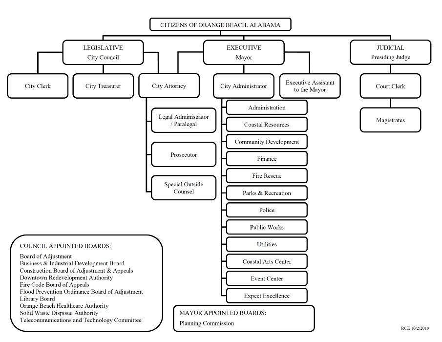 View the City of Orange Beach Organizational Chart (PDF)